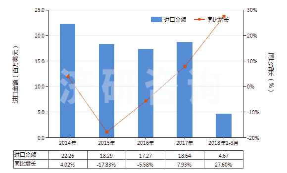 2014-2018年3月中國(guó)聚對(duì)苯二甲酰對(duì)苯二胺短纖（未梳或未經(jīng)其他紡前加工）(HS55031120)進(jìn)口總額及增速統(tǒng)計(jì)